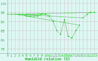 Courbe de l'humidit relative pour Brigueuil (16)