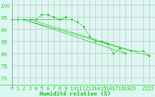 Courbe de l'humidit relative pour Variscourt (02)