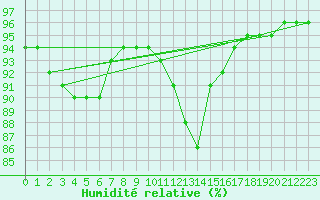 Courbe de l'humidit relative pour Bois-de-Villers (Be)