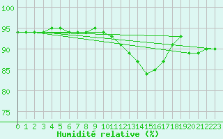 Courbe de l'humidit relative pour Luzinay (38)
