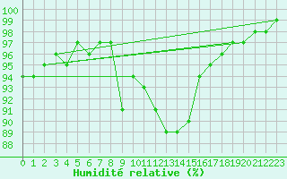 Courbe de l'humidit relative pour Regensburg