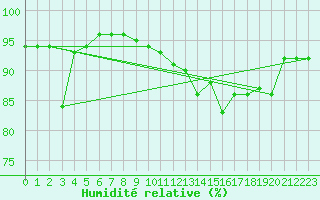 Courbe de l'humidit relative pour Kuopio Ritoniemi