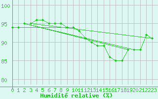 Courbe de l'humidit relative pour Chailles (41)