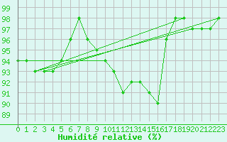 Courbe de l'humidit relative pour Lige Bierset (Be)