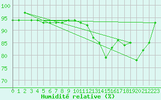 Courbe de l'humidit relative pour Coulommes-et-Marqueny (08)