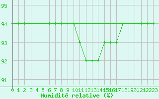 Courbe de l'humidit relative pour Christnach (Lu)