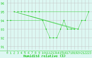 Courbe de l'humidit relative pour Breuillet (17)