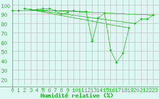Courbe de l'humidit relative pour Saint Wolfgang