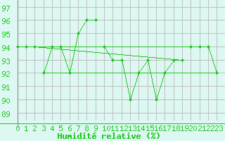 Courbe de l'humidit relative pour Bingley