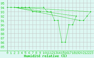 Courbe de l'humidit relative pour Petistraesk