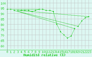 Courbe de l'humidit relative pour Biscarrosse (40)