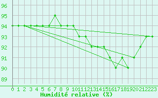 Courbe de l'humidit relative pour Beaucroissant (38)