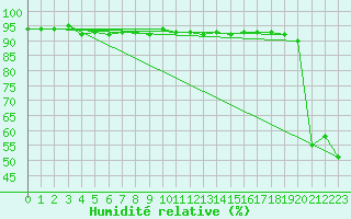 Courbe de l'humidit relative pour Logrono (Esp)