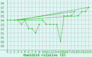 Courbe de l'humidit relative pour La Chapelle-Aubareil (24)
