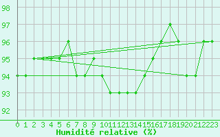Courbe de l'humidit relative pour Kittila Kk