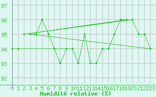 Courbe de l'humidit relative pour Zinnwald-Georgenfeld