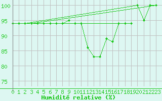 Courbe de l'humidit relative pour Lecce