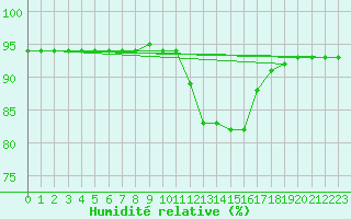 Courbe de l'humidit relative pour Herhet (Be)