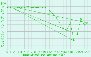 Courbe de l'humidit relative pour Muret (31)