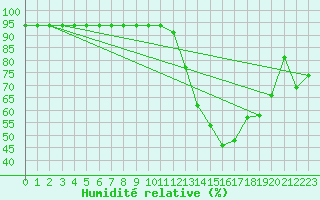 Courbe de l'humidit relative pour Sallles d'Aude (11)