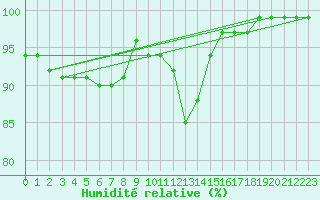 Courbe de l'humidit relative pour Firenze