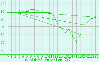 Courbe de l'humidit relative pour Bulson (08)