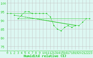 Courbe de l'humidit relative pour Guret (23)