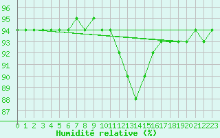Courbe de l'humidit relative pour Laqueuille (63)