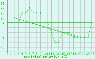 Courbe de l'humidit relative pour Haukelisaeter Broyt
