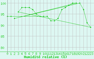 Courbe de l'humidit relative pour Berlin-Dahlem