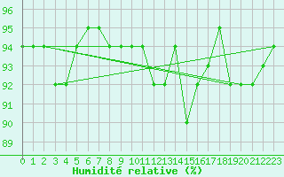 Courbe de l'humidit relative pour Treize-Vents (85)