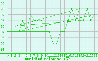 Courbe de l'humidit relative pour Lemberg (57)