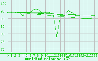 Courbe de l'humidit relative pour Lige Bierset (Be)