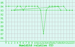 Courbe de l'humidit relative pour Joutseno Konnunsuo