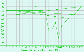 Courbe de l'humidit relative pour Quintenic (22)