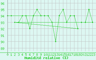 Courbe de l'humidit relative pour Ualand-Bjuland