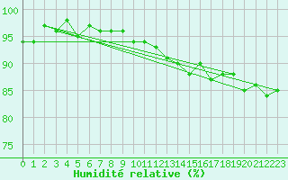 Courbe de l'humidit relative pour Verneuil (78)