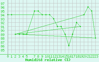 Courbe de l'humidit relative pour Breuillet (17)