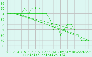 Courbe de l'humidit relative pour Waldmunchen