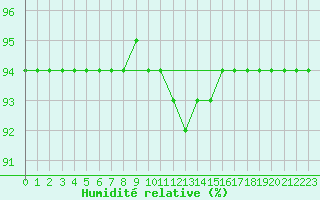 Courbe de l'humidit relative pour Angliers (17)