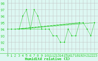 Courbe de l'humidit relative pour Courcouronnes (91)