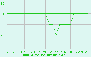 Courbe de l'humidit relative pour Selonnet - Chabanon (04)