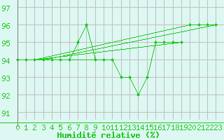Courbe de l'humidit relative pour Hakadal