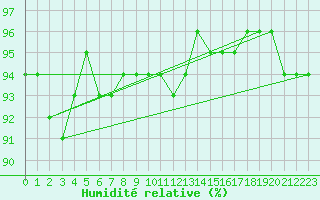 Courbe de l'humidit relative pour Monte Terminillo