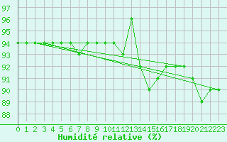 Courbe de l'humidit relative pour Leibnitz