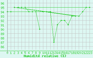 Courbe de l'humidit relative pour Saint-Vran (05)