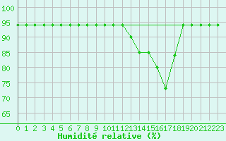 Courbe de l'humidit relative pour Croisette (62)