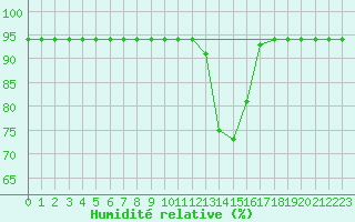 Courbe de l'humidit relative pour Croisette (62)