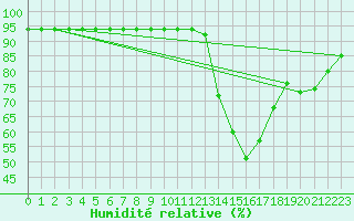 Courbe de l'humidit relative pour Sisteron (04)