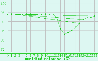 Courbe de l'humidit relative pour Padrn